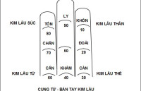 Cách tính xem Năm Tuổi phạm Tứ Kim Lâu thân thê tử súc Phương pháp hóa giải là gì