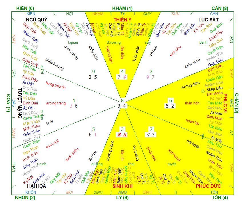 Hướng nhà Nam 1988, hướng nhà hợp 1988, hướng nhà hợp tuổi Mậu thìn, Xem màu sắc hợp 1988, màu sắc hợp 1988,