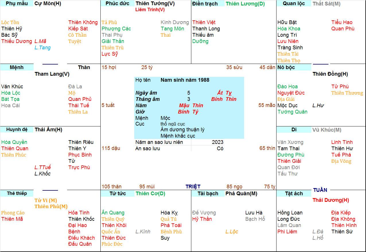 Xem Tử Vi Nam 1988, tử vi tuổi Mậu thìn, tử vi năm 1988, tử vi nam 1988