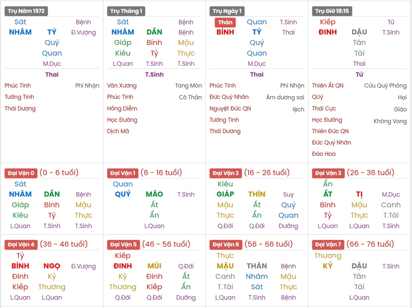 Xem Tứ Trụ Nam 1972, Tứ trụ tuổi Nhâm Tý, Xem bát tự Nam 1972, Bát tự Nam 1972, Xem màu sắc hợp 1972, bát tự Nam 1972, bát tự tử bình Nam 1972
