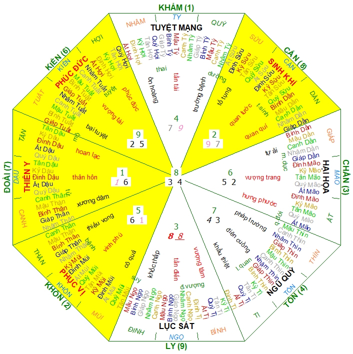 Hướng nhà Nam 1968, hướng nhà hợp 1968, Xem màu sắc hợp 1968, màu sắc hợp 1968, phong thủy hợp 1968, phong thủy hợp tuổi 1968, phong thủy tuổi Mậu Thân, phong thủy hợp Nam 1968