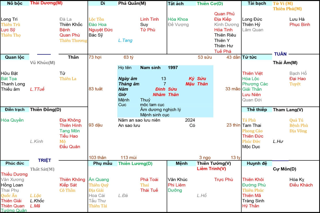Xem Tử Vi Nam 1997, tử vi tuổi Đinh Sửu, tử vi năm 1997, tử vi Nam 1997, lập tử vi Nam 1997