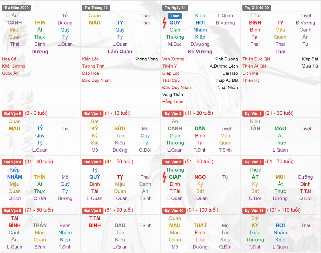 Xem Tứ Trụ Nam 2000, Tứ trụ tuổi Canh Thìn, Xem bát tự Nam 2000, Bát tự Nam 2000, Xem màu sắc hợp 2000, bát tự Nam 2000, bát tự tử bình Nam 2000