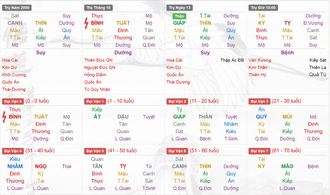 Xem Tứ Trụ Nữ 2000, Tứ trụ tuổi Canh Thìn, Xem bát tự Nữ 2000, Bát tự Nữ 2000, Xem màu sắc hợp 2000, bát tự Nữ 2000, bát tự tử bình Nữ 2000