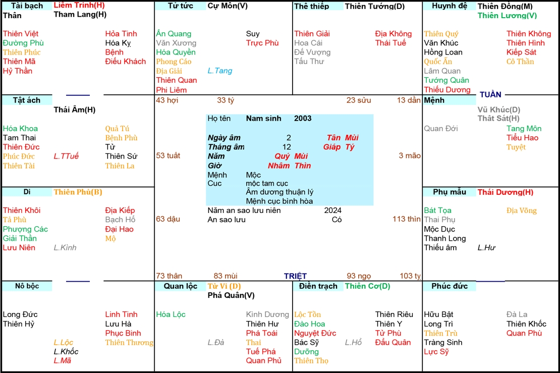 Xem Tử Vi Nam 2003, tử vi tuổi Quý Mùi, tử vi năm 2003, tử vi Nam 2003, lập tử vi Nam 2003