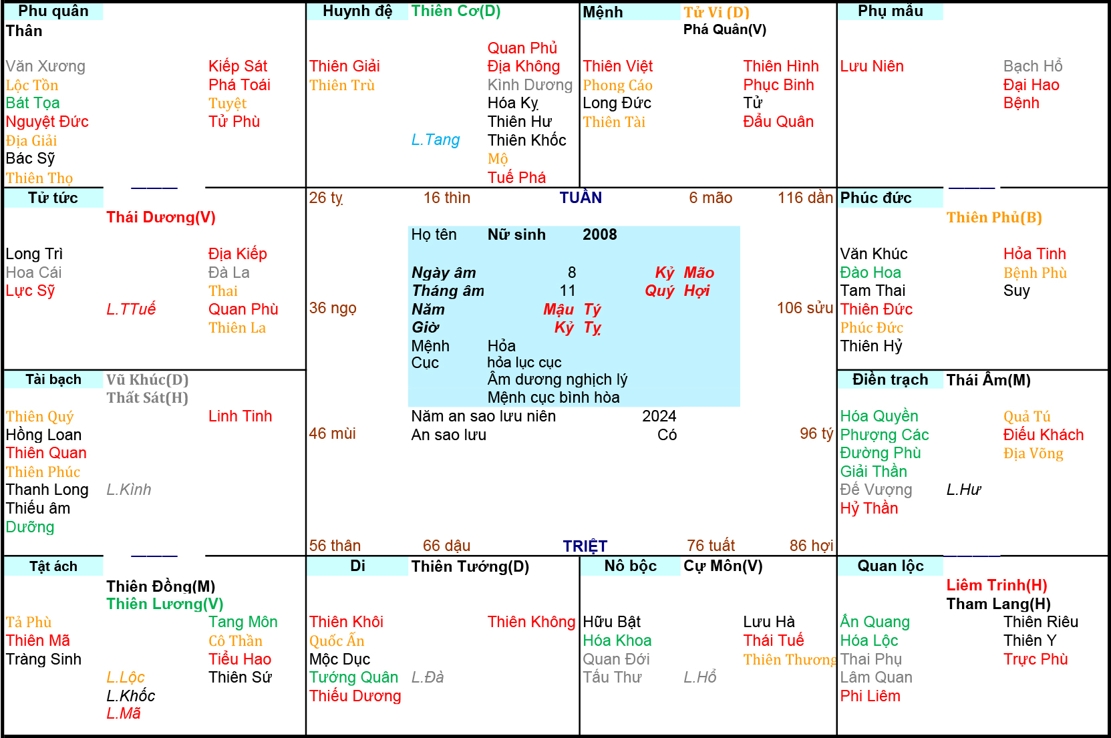 Xem Tử Vi Nữ 2008, tử vi tuổi Mậu Tý, tử vi năm 2008, tử vi Nữ 2008, lập tử vi Nữ 2008