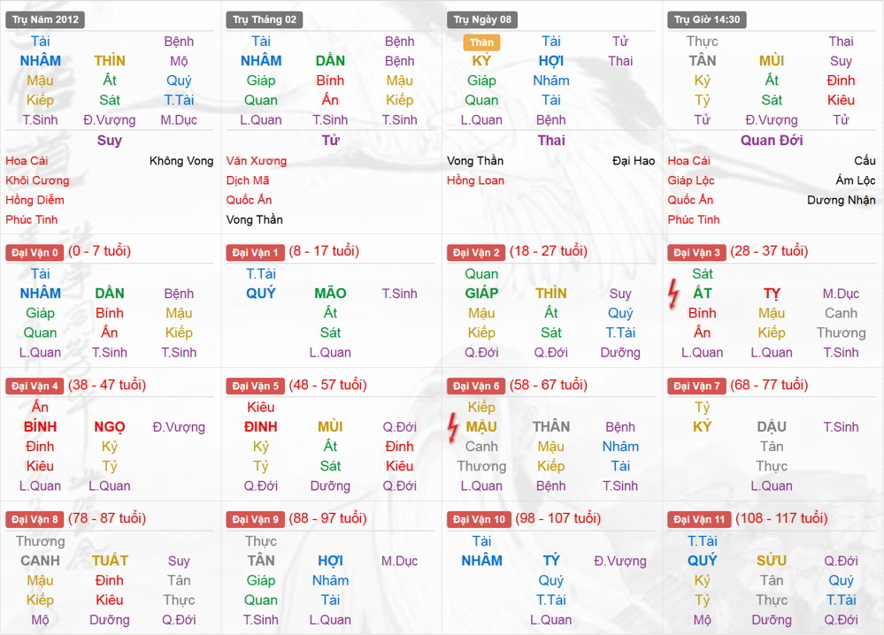 Xem Tứ Trụ Nam 2012, Tứ trụ tuổi Nhâm Thìn, Xem bát tự Nam 2012, Bát tự Nam 2012, Xem màu sắc hợp 2012, bát tự Nam 2012, bát tự tử bình Nam 2012